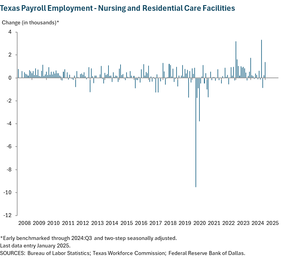 Texas Payroll Employment - Nursing and Residential Care Facilities