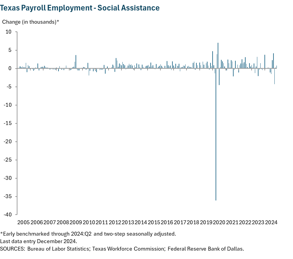 Texas Payroll Employment - Social Assistance