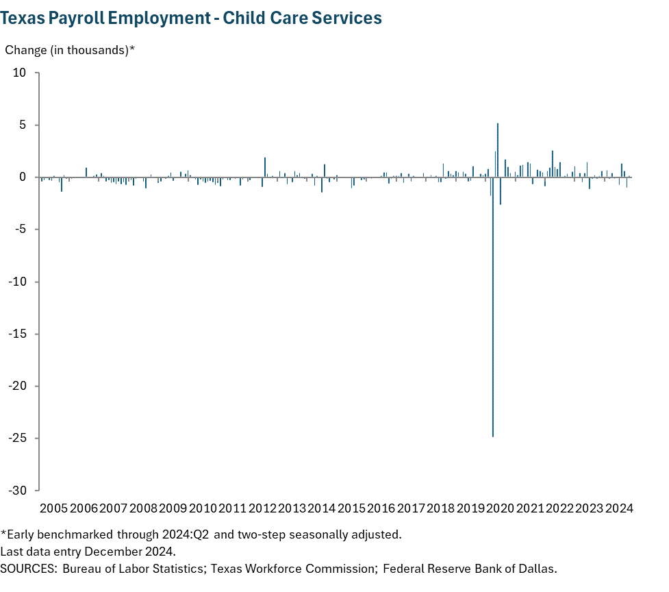 Texas Payroll Employment - Child care services