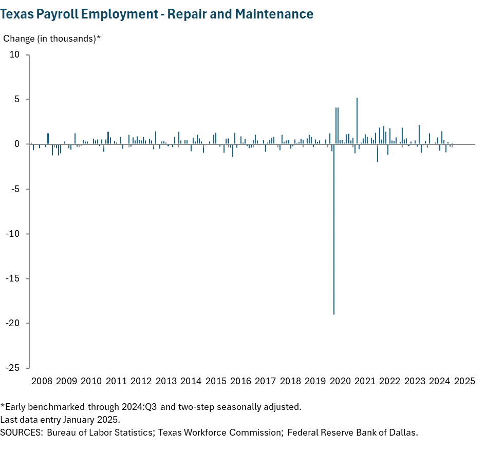 Texas Payroll Employment - Repair and Maintenance