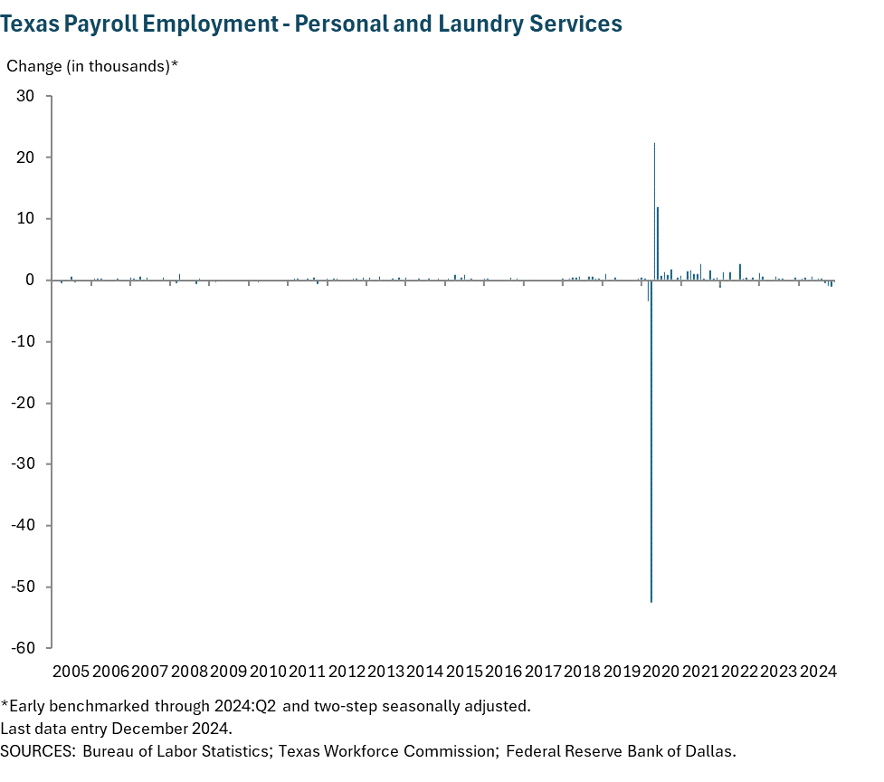 Texas Payroll Employment - Personal and Laundry Services