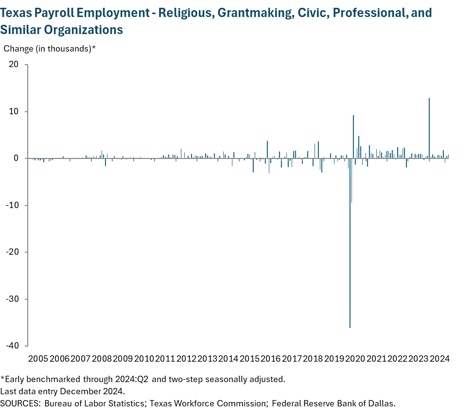 Texas Payroll Employment - Religious, Grantmaking, Civic, Professional, and Similar Organizations