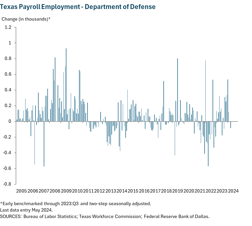 Texas Payroll Employment - Department of Defense