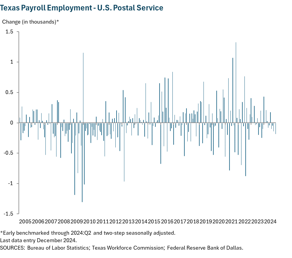 Texas Payroll Employment - U.S. Postal Service