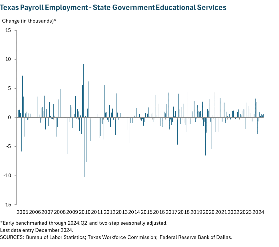 Texas Payroll Employment - State Government Educational Services