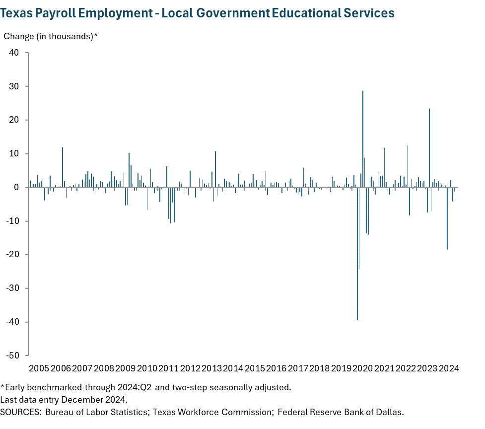 Texas Payroll Employment - Local Government Educational Services