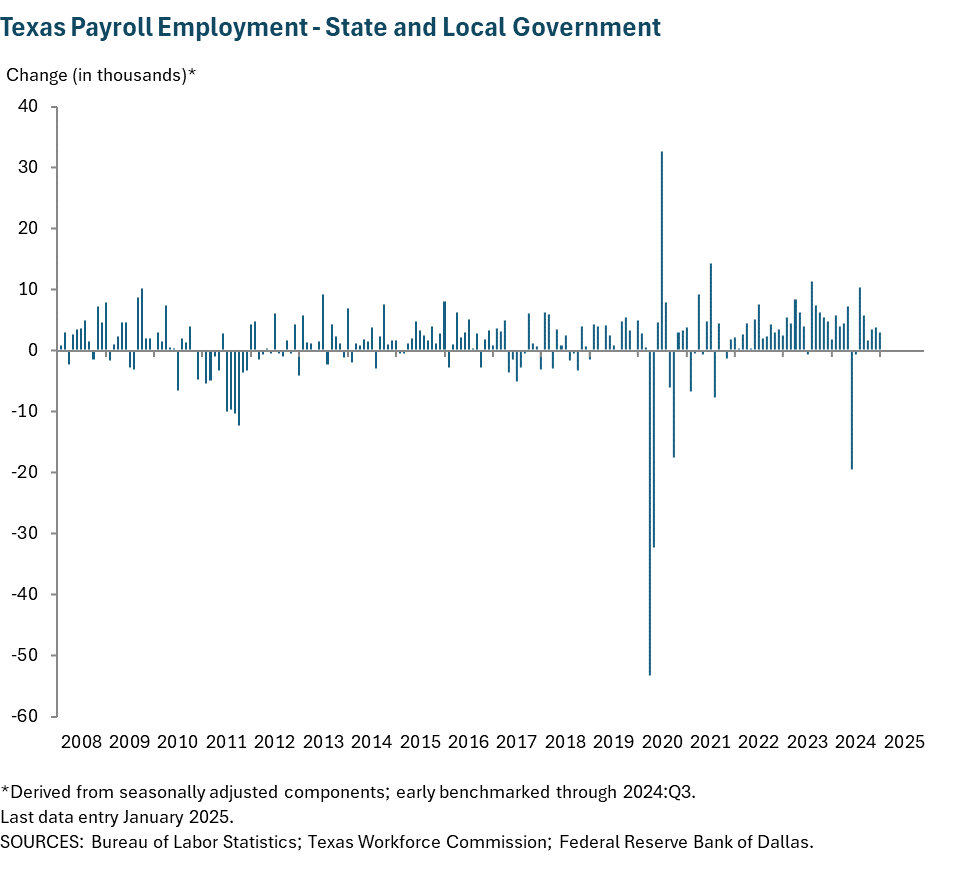 Texas Payroll Employment - State and Local Government