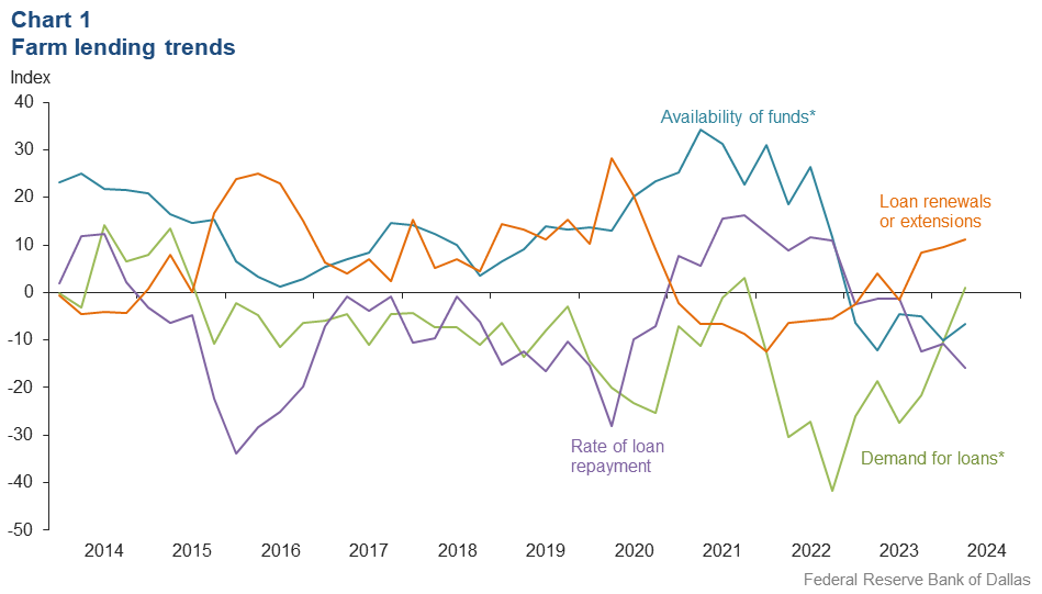 Farm lending trends