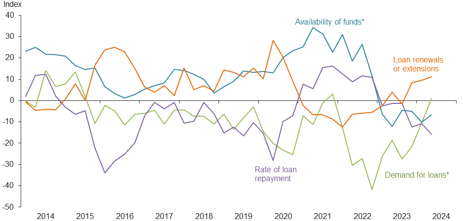 Farm lending trends