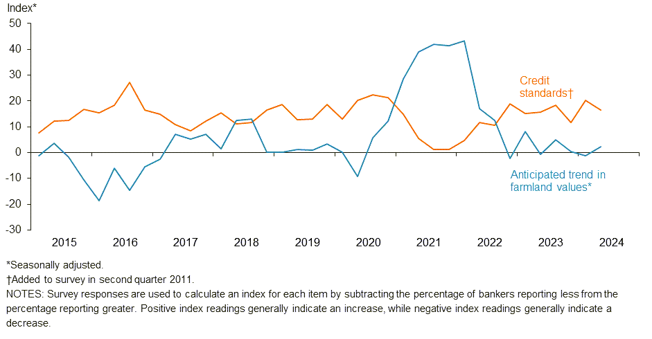 Anticipated farmland values and credit standards