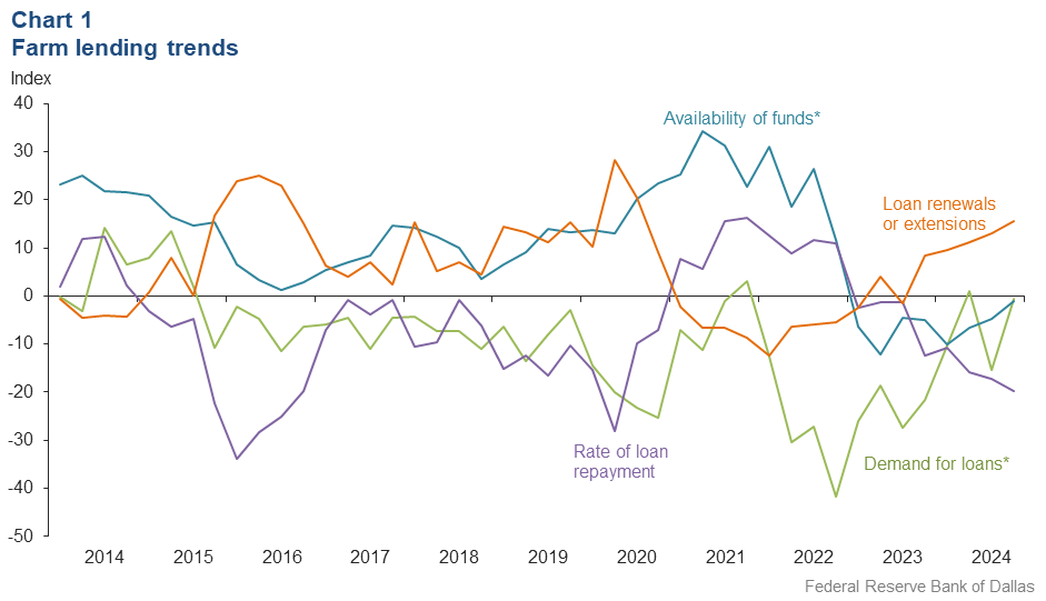 Farm lending trends