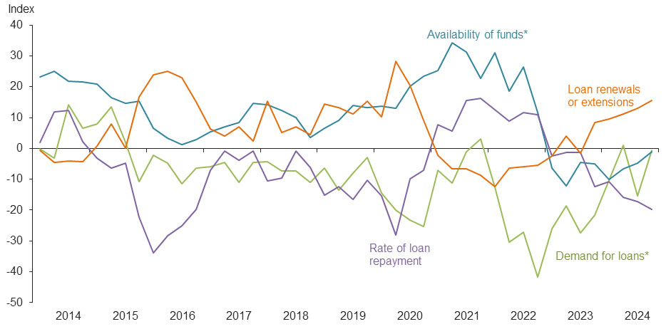 Farm lending trends