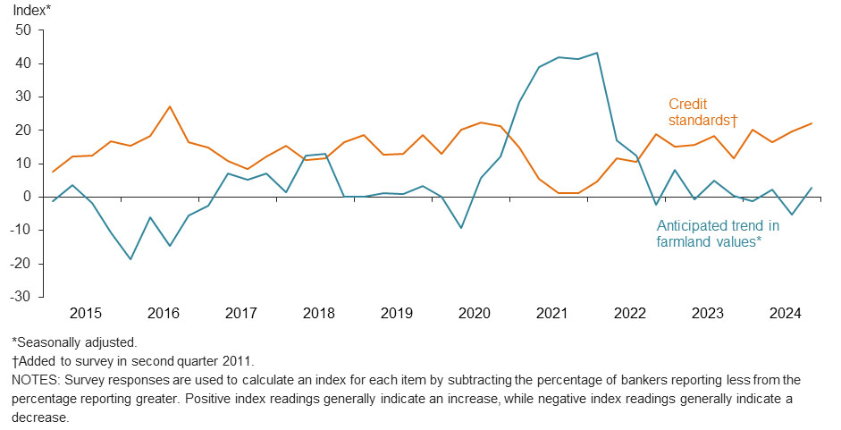 Anticipated farmland values and credit standards