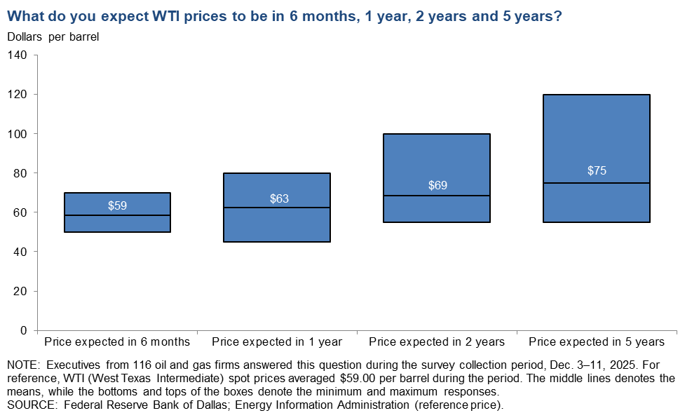 West Texas Intermediate Crude Chart