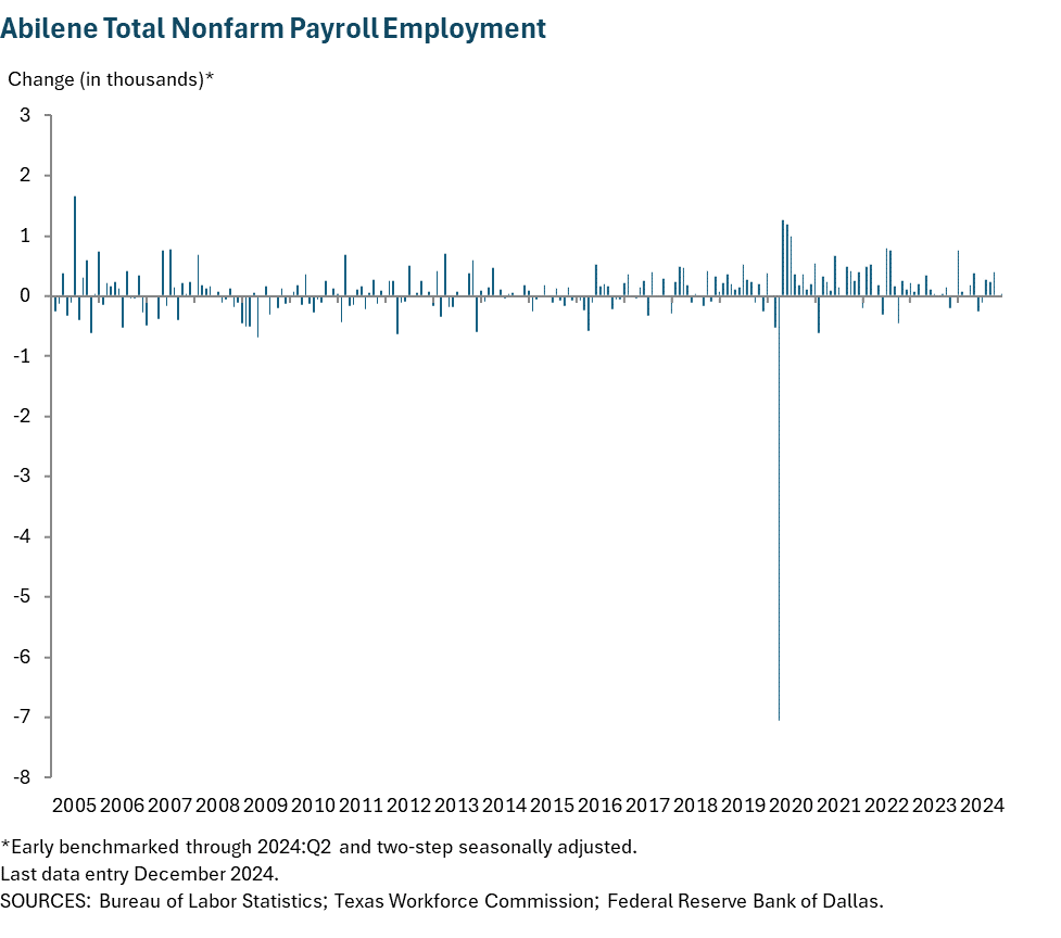 Abilene Total Nonfarm Payroll Employment